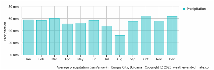 Average monthly rainfall, snow, precipitation in Burgas City, Bulgaria