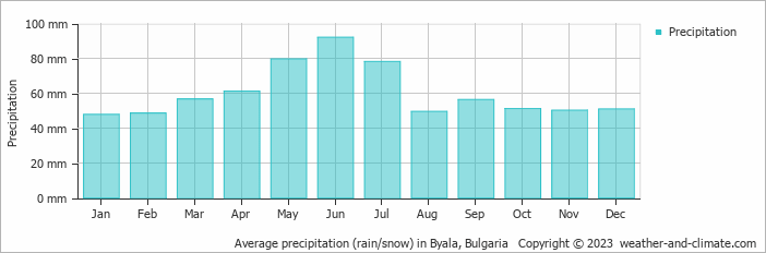 Average monthly rainfall, snow, precipitation in Byala, Bulgaria