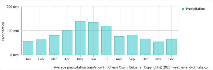 Average monthly rainfall, snow, precipitation in Cherni Osŭm, Bulgaria