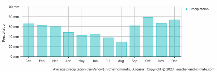 Average monthly rainfall, snow, precipitation in Chernomorets, 