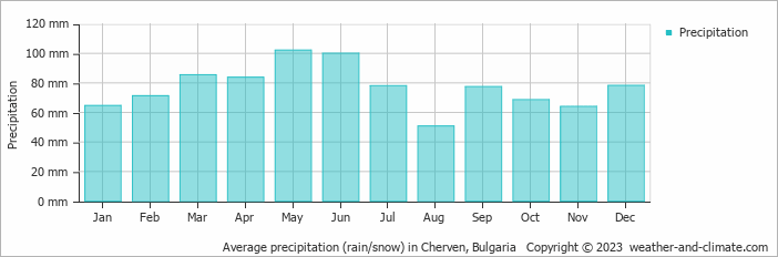 Average monthly rainfall, snow, precipitation in Cherven, Bulgaria