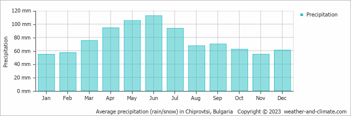 Average monthly rainfall, snow, precipitation in Chiprovtsi, Bulgaria