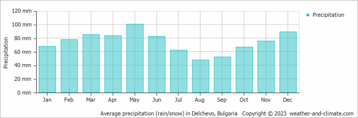 Average monthly rainfall, snow, precipitation in Delchevo, Bulgaria