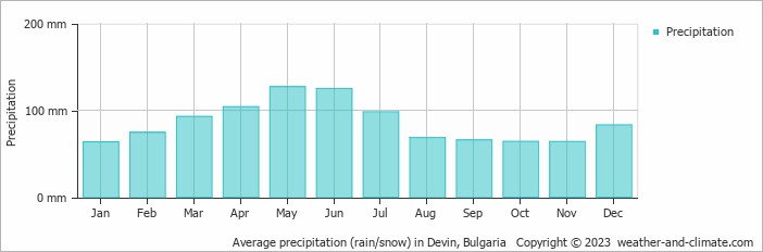 Average monthly rainfall, snow, precipitation in Devin, Bulgaria