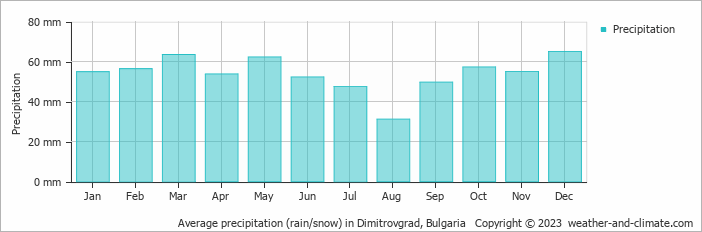 Average monthly rainfall, snow, precipitation in Dimitrovgrad, Bulgaria