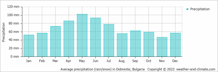 Average monthly rainfall, snow, precipitation in Dobrevtsi, Bulgaria