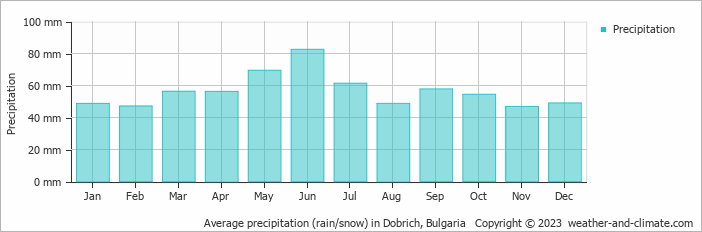 Average monthly rainfall, snow, precipitation in Dobrich, Bulgaria