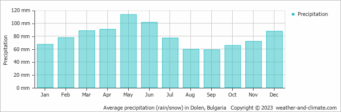 Average monthly rainfall, snow, precipitation in Dolen, Bulgaria