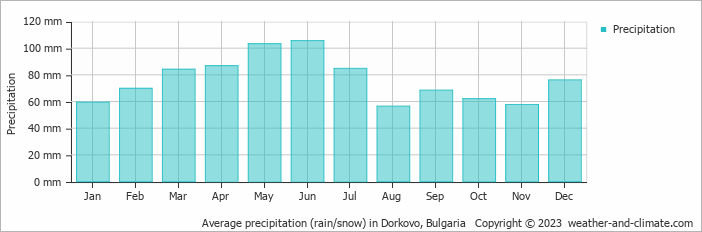 Average monthly rainfall, snow, precipitation in Dorkovo, Bulgaria