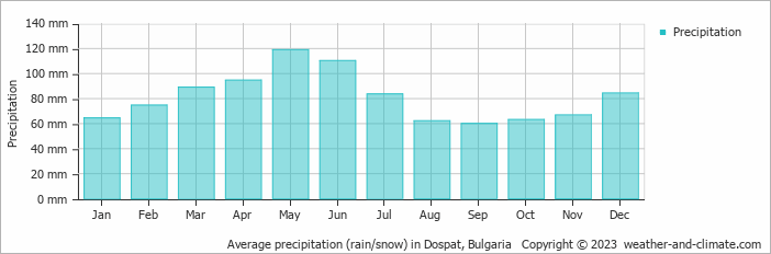 Average monthly rainfall, snow, precipitation in Dospat, Bulgaria