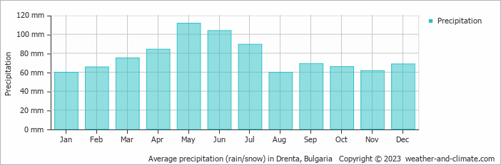 Average monthly rainfall, snow, precipitation in Drenta, Bulgaria