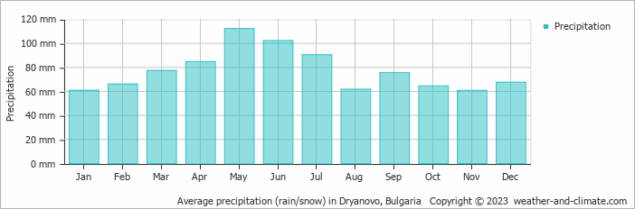Average monthly rainfall, snow, precipitation in Dryanovo, Bulgaria