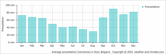 Average monthly rainfall, snow, precipitation in Duni, Bulgaria
