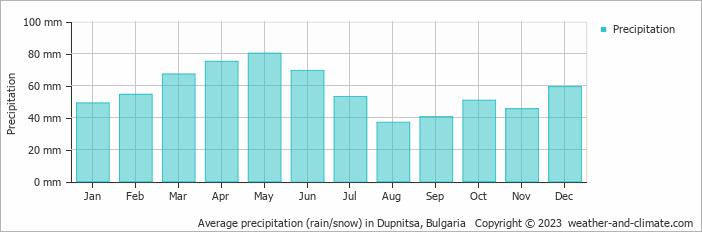 Average monthly rainfall, snow, precipitation in Dupnitsa, Bulgaria
