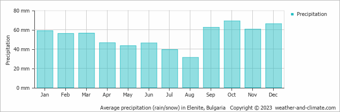 Average monthly rainfall, snow, precipitation in Elenite, 