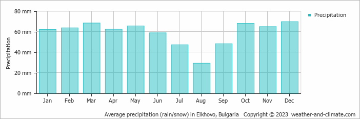 Average monthly rainfall, snow, precipitation in Elkhovo, Bulgaria