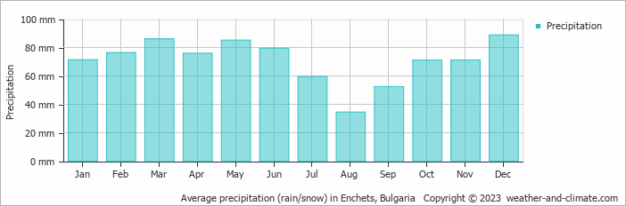 Average monthly rainfall, snow, precipitation in Enchets, Bulgaria