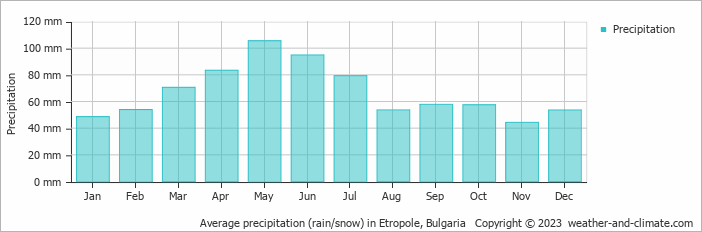 Average monthly rainfall, snow, precipitation in Etropole, Bulgaria