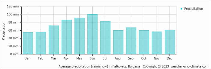 Average monthly rainfall, snow, precipitation in Falkovets, Bulgaria