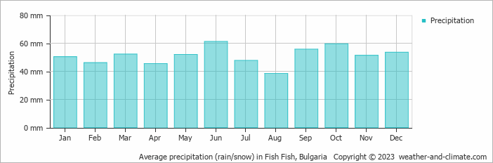 Average monthly rainfall, snow, precipitation in Fish Fish, Bulgaria