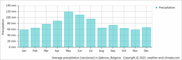 Average monthly rainfall, snow, precipitation in Gabrovo, Bulgaria