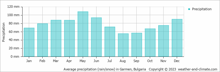Average monthly rainfall, snow, precipitation in Garmen, Bulgaria