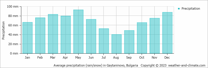 Average monthly rainfall, snow, precipitation in Gaytaninovo, Bulgaria