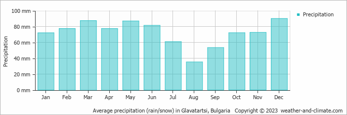 Average monthly rainfall, snow, precipitation in Glavatartsi, Bulgaria