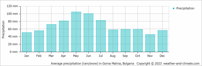 Average monthly rainfall, snow, precipitation in Gorna Malina, Bulgaria