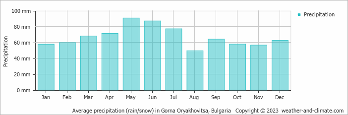 Average monthly rainfall, snow, precipitation in Gorna Oryakhovitsa, Bulgaria