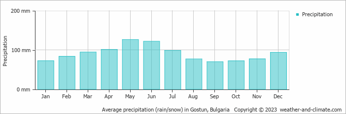 Average monthly rainfall, snow, precipitation in Gostun, Bulgaria