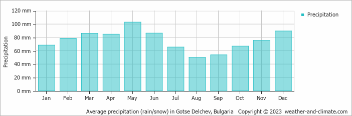 Average monthly rainfall, snow, precipitation in Gotse Delchev, Bulgaria