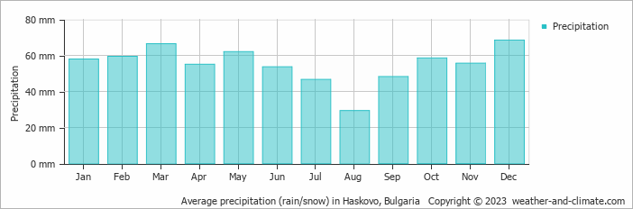 Average monthly rainfall, snow, precipitation in Haskovo, Bulgaria