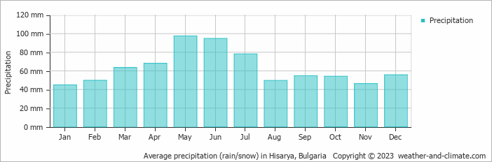 Average monthly rainfall, snow, precipitation in Hisarya, Bulgaria