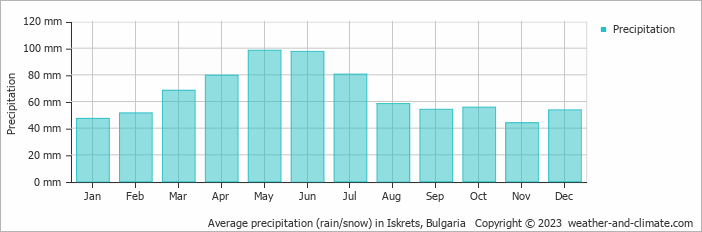 Average monthly rainfall, snow, precipitation in Iskrets, Bulgaria