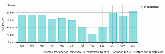 Average monthly rainfall, snow, precipitation in Ivaylovgrad, 