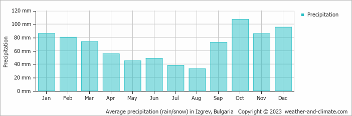 Average monthly rainfall, snow, precipitation in Izgrev, 