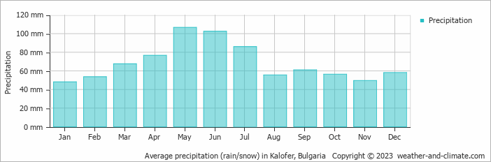 Average monthly rainfall, snow, precipitation in Kalofer, Bulgaria