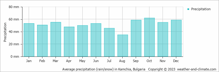 Average monthly rainfall, snow, precipitation in Kamchia, Bulgaria