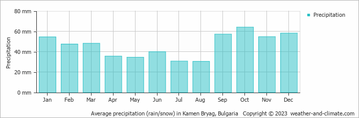 Average monthly rainfall, snow, precipitation in Kamen Bryag, Bulgaria