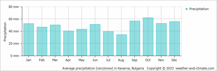 Average monthly rainfall, snow, precipitation in Kavarna, Bulgaria