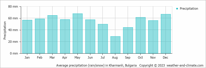 Average monthly rainfall, snow, precipitation in Kharmanli, Bulgaria