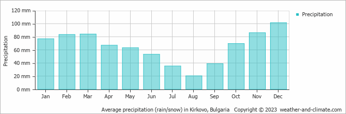 Average monthly rainfall, snow, precipitation in Kirkovo, Bulgaria