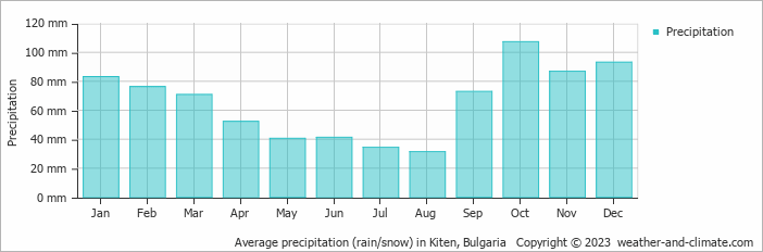 Average monthly rainfall, snow, precipitation in Kiten, Bulgaria