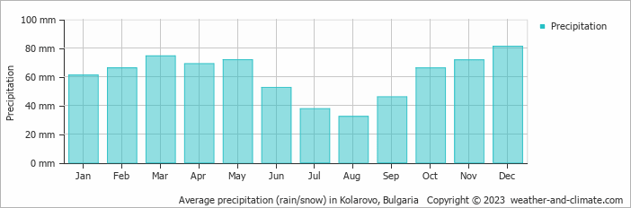 Average monthly rainfall, snow, precipitation in Kolarovo, Bulgaria