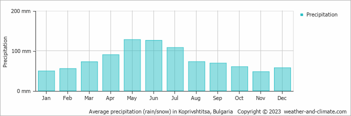 Average monthly rainfall, snow, precipitation in Koprivshtitsa, 