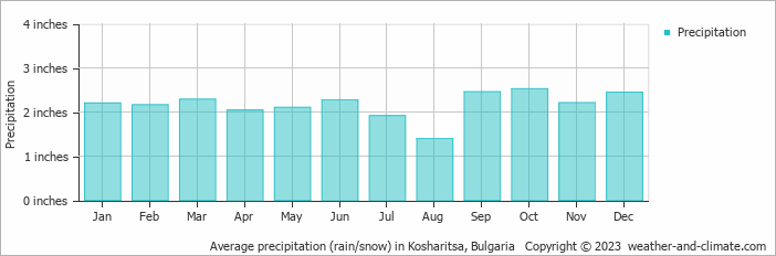 Average precipitation (rain/snow) in Sunny Beach, Bulgaria   Copyright © 2022  weather-and-climate.com  