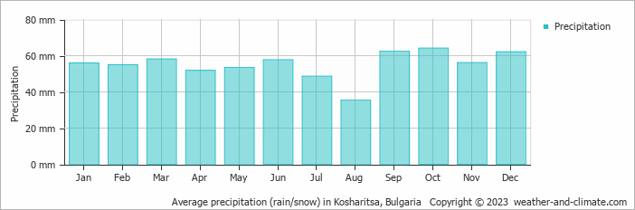 Average precipitation (rain/snow) in Sunny Beach, Bulgaria   Copyright © 2022  weather-and-climate.com  