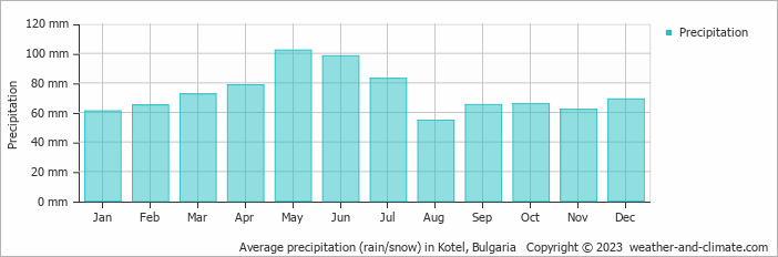 Average monthly rainfall, snow, precipitation in Kotel, Bulgaria