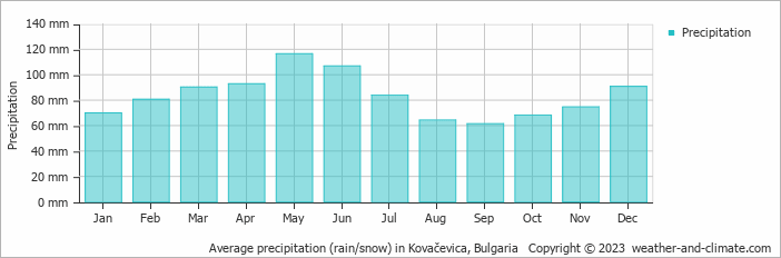 Average monthly rainfall, snow, precipitation in Kovačevica, Bulgaria